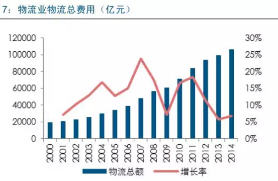 近幾年物流業(yè)總費(fèi)用