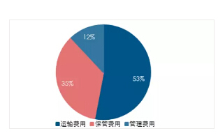 物流費(fèi)用 