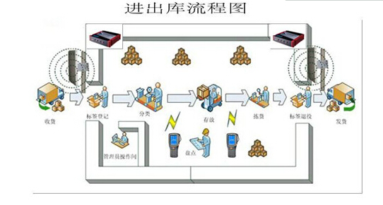 進出庫流程圖