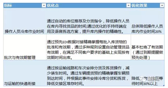 量化效益指標(biāo)分析表