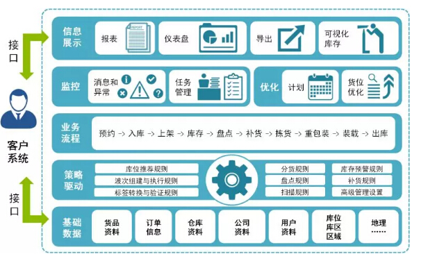 亮才倉(cāng)儲(chǔ)數(shù)字化產(chǎn)品模型